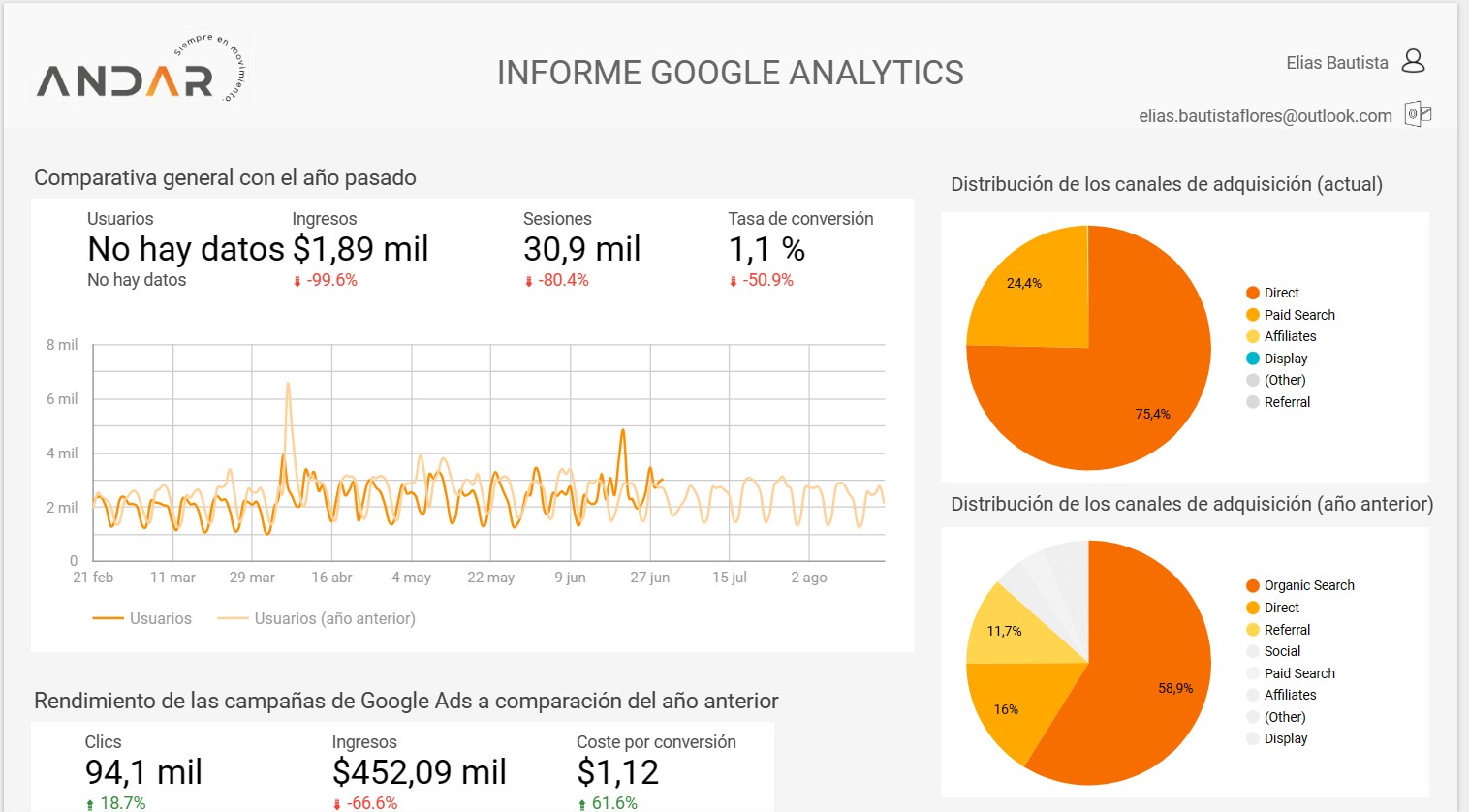 Visualización de datos con Google Data Studio